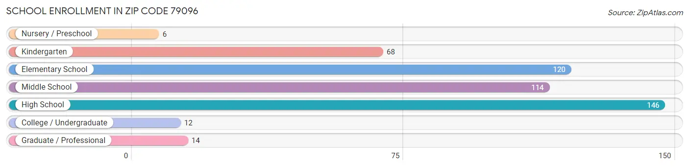 School Enrollment in Zip Code 79096