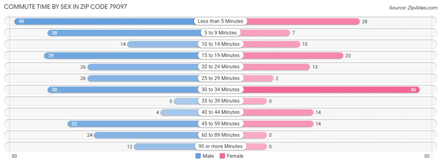 Commute Time by Sex in Zip Code 79097