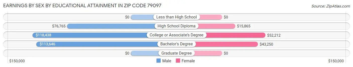 Earnings by Sex by Educational Attainment in Zip Code 79097
