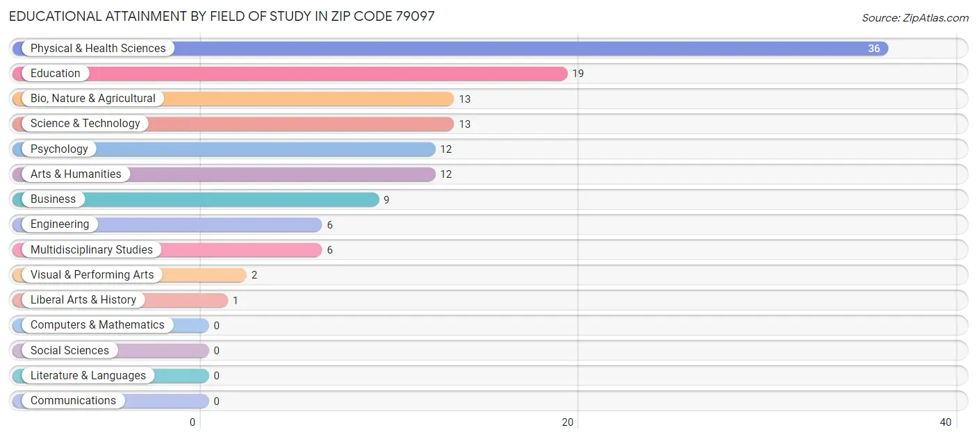 Educational Attainment by Field of Study in Zip Code 79097