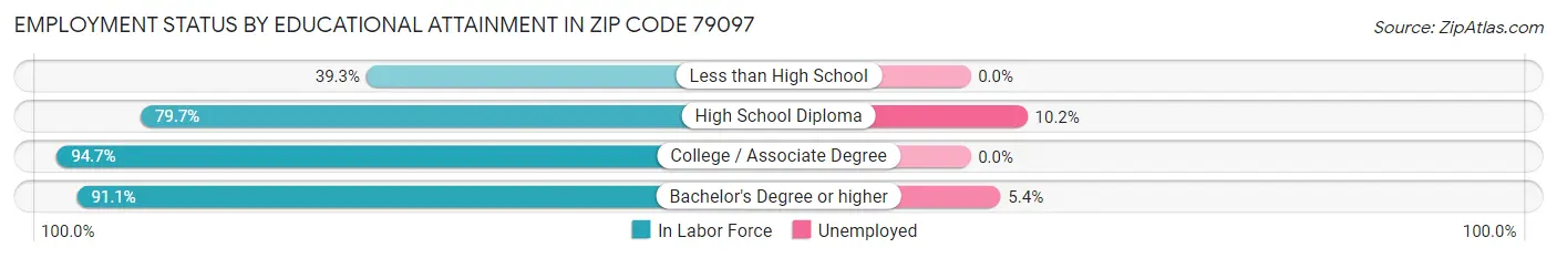 Employment Status by Educational Attainment in Zip Code 79097