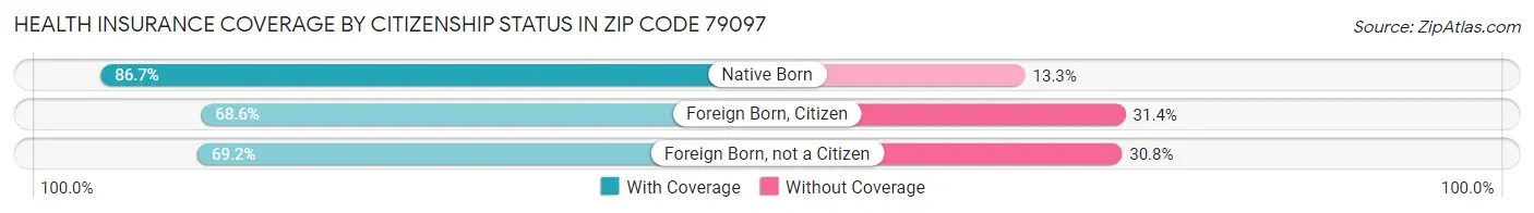Health Insurance Coverage by Citizenship Status in Zip Code 79097