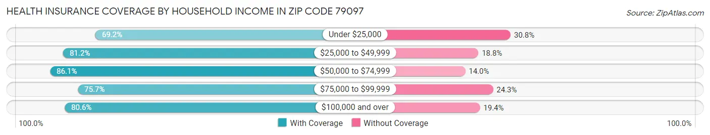 Health Insurance Coverage by Household Income in Zip Code 79097