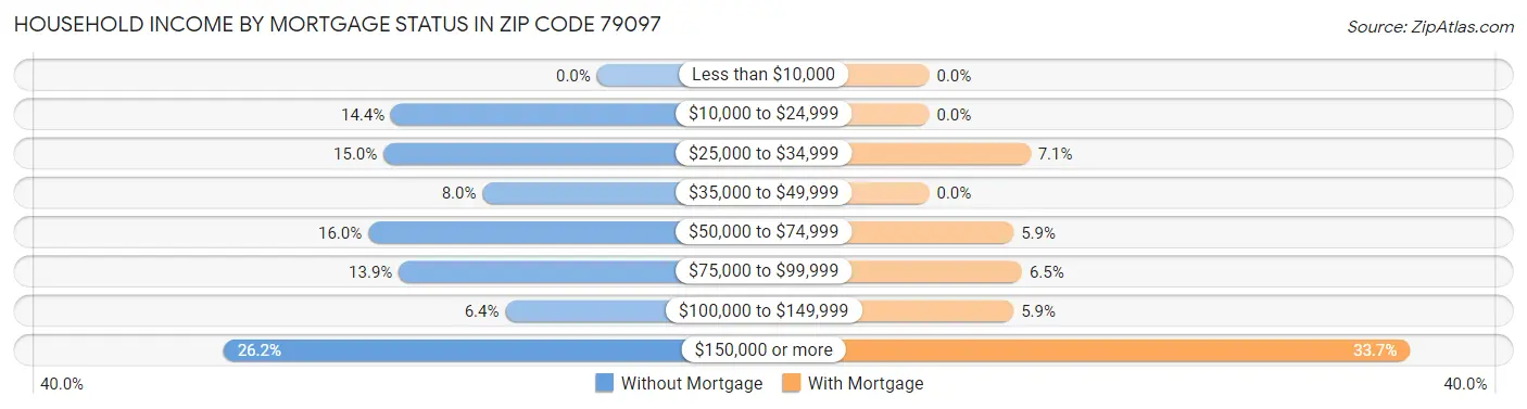 Household Income by Mortgage Status in Zip Code 79097