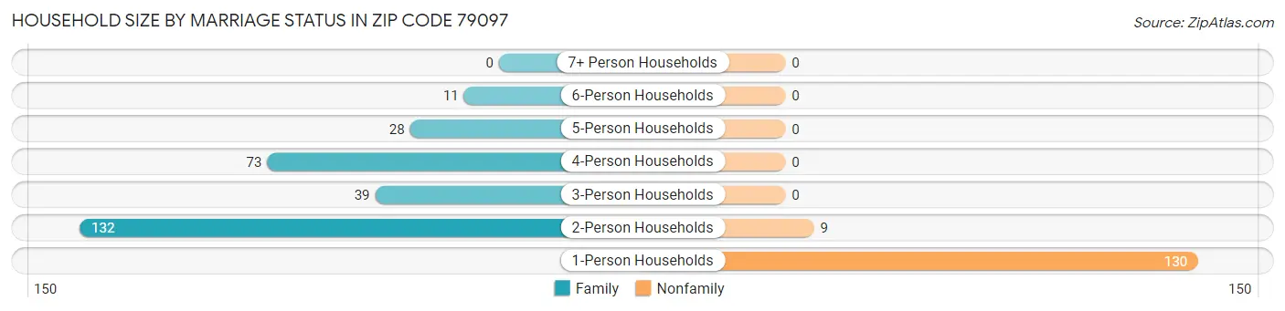Household Size by Marriage Status in Zip Code 79097