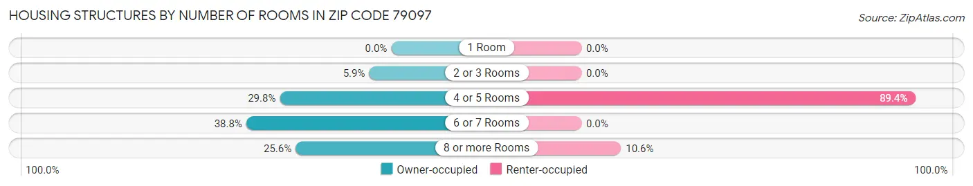 Housing Structures by Number of Rooms in Zip Code 79097