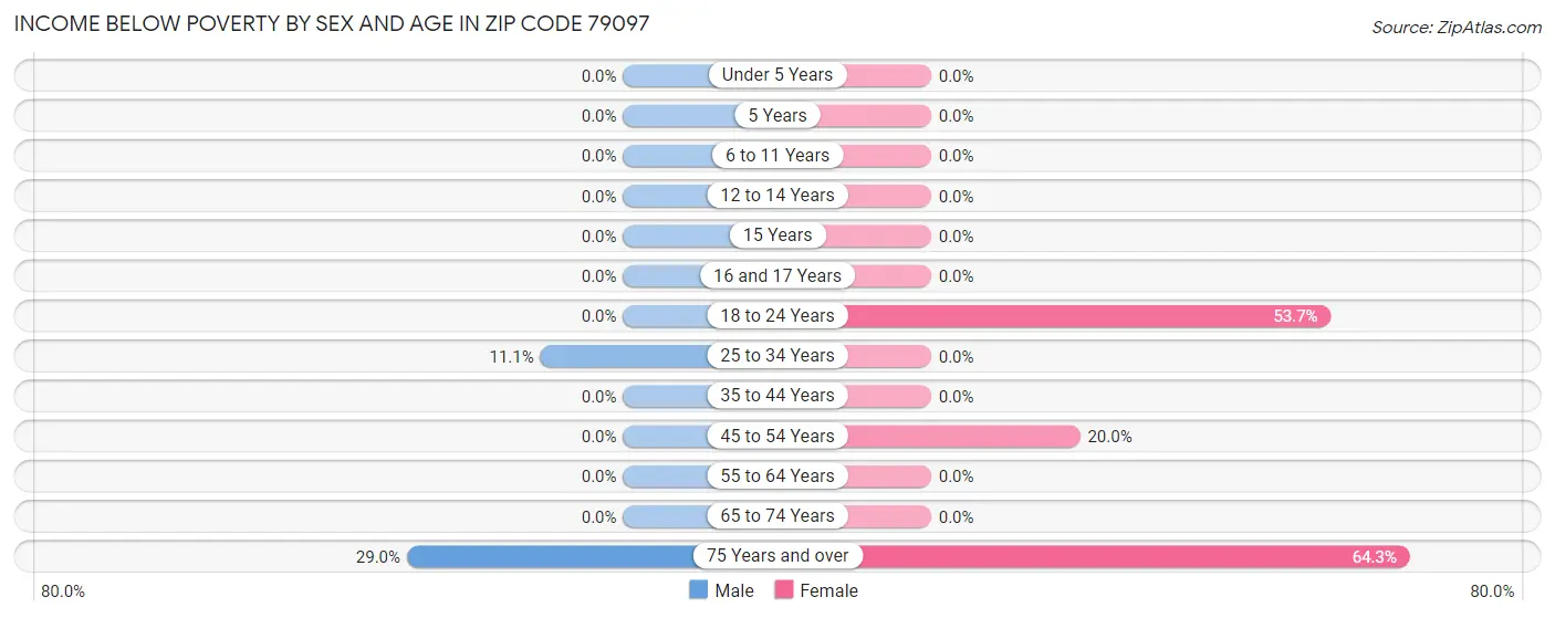 Income Below Poverty by Sex and Age in Zip Code 79097