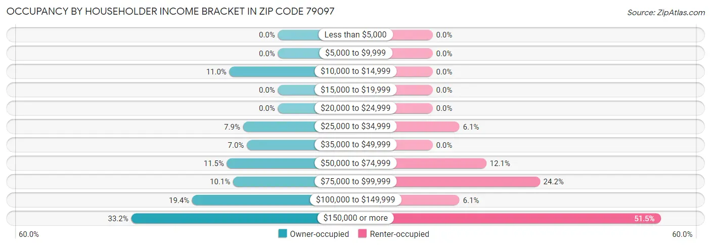 Occupancy by Householder Income Bracket in Zip Code 79097