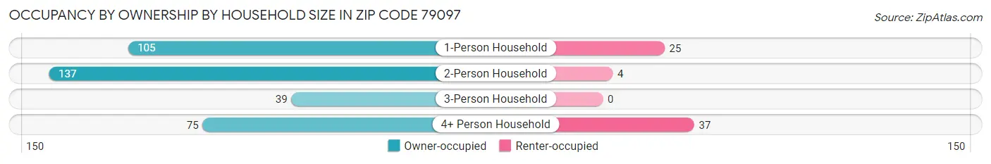 Occupancy by Ownership by Household Size in Zip Code 79097