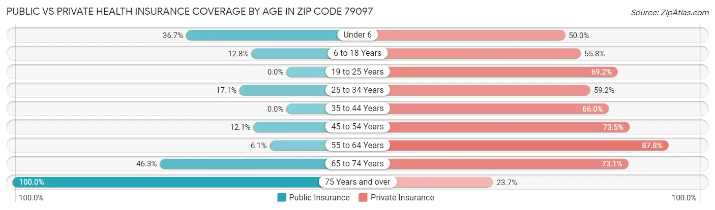 Public vs Private Health Insurance Coverage by Age in Zip Code 79097