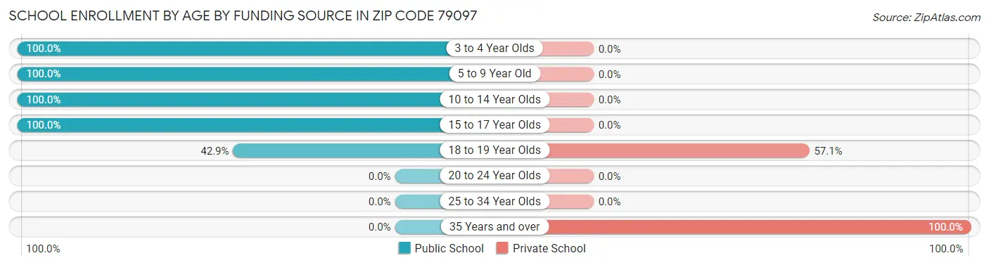 School Enrollment by Age by Funding Source in Zip Code 79097