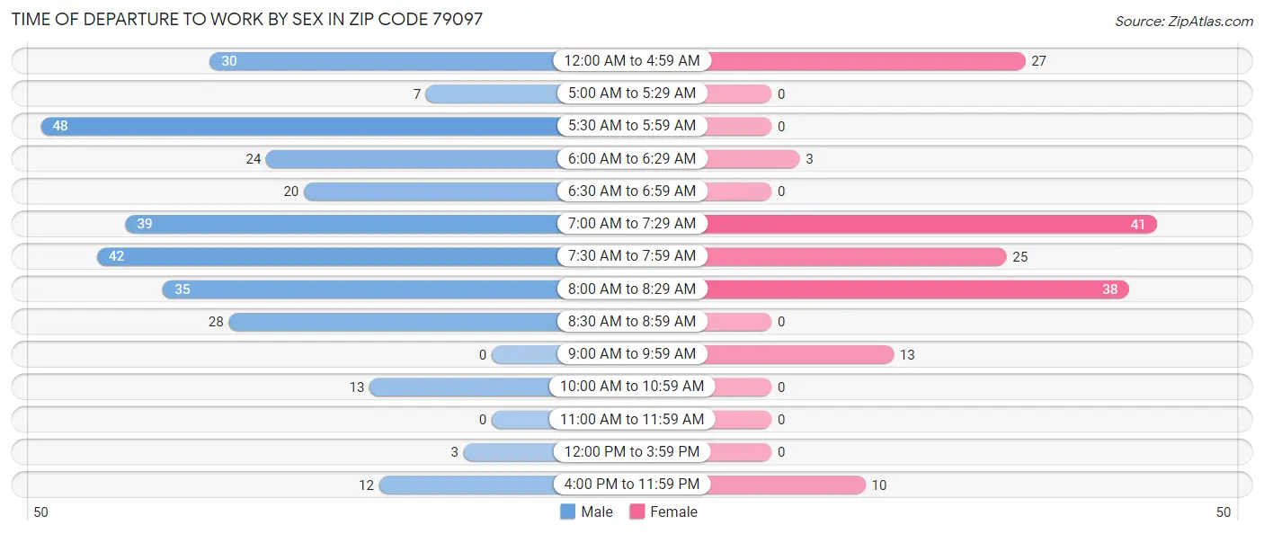 Time of Departure to Work by Sex in Zip Code 79097