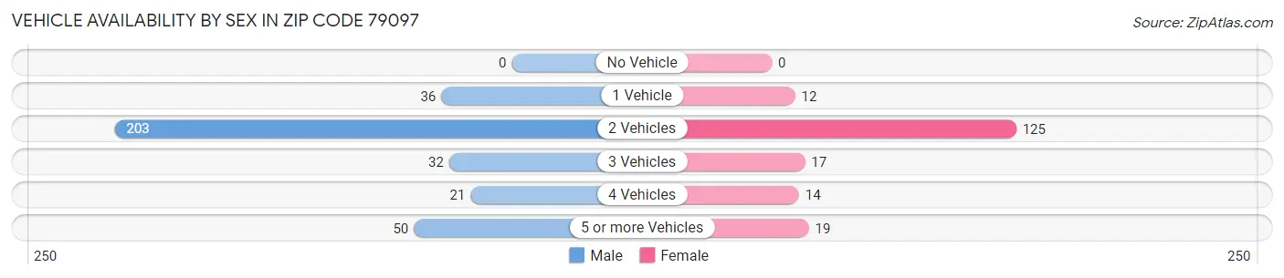 Vehicle Availability by Sex in Zip Code 79097