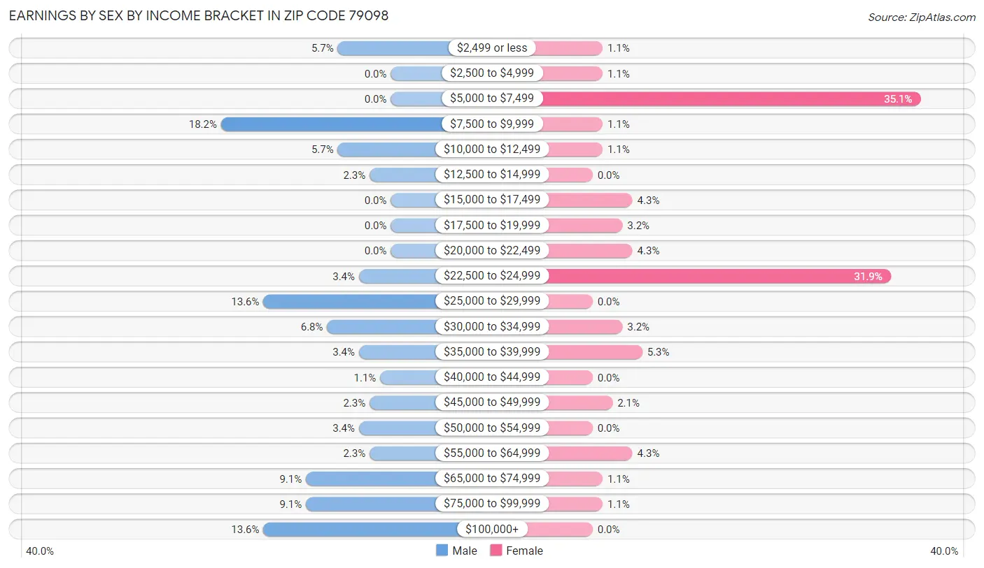 Earnings by Sex by Income Bracket in Zip Code 79098