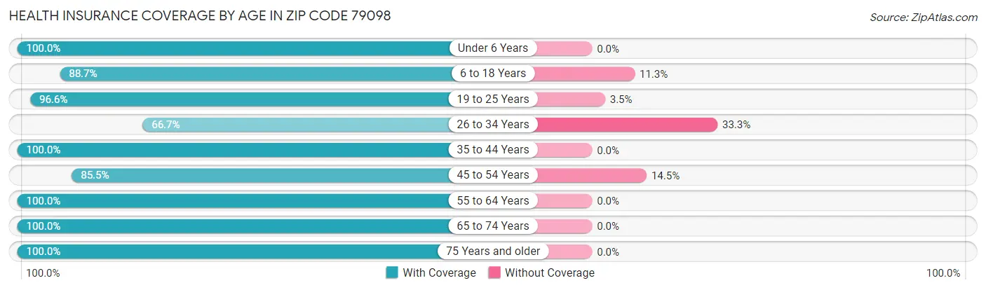 Health Insurance Coverage by Age in Zip Code 79098