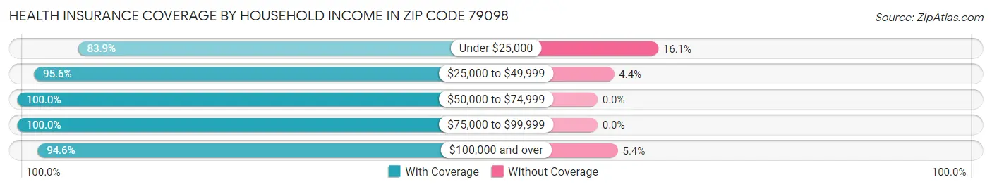 Health Insurance Coverage by Household Income in Zip Code 79098