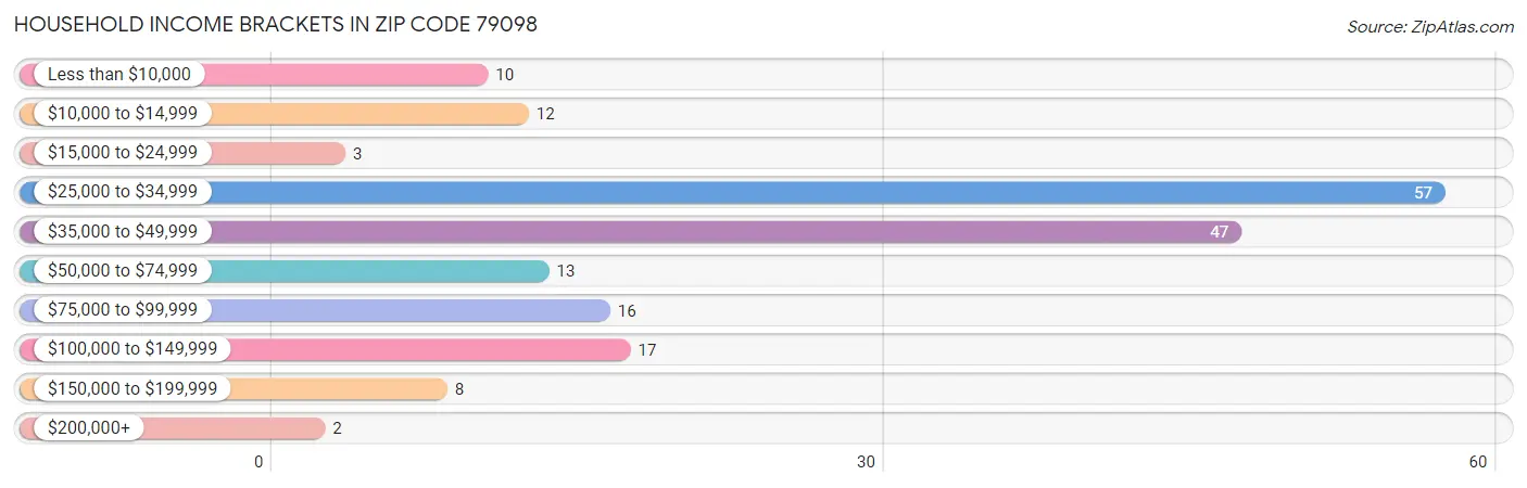 Household Income Brackets in Zip Code 79098
