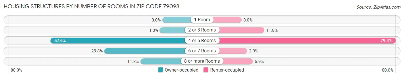 Housing Structures by Number of Rooms in Zip Code 79098