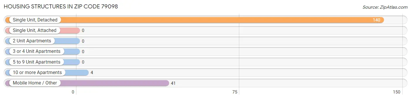 Housing Structures in Zip Code 79098