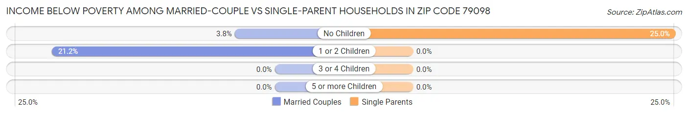 Income Below Poverty Among Married-Couple vs Single-Parent Households in Zip Code 79098