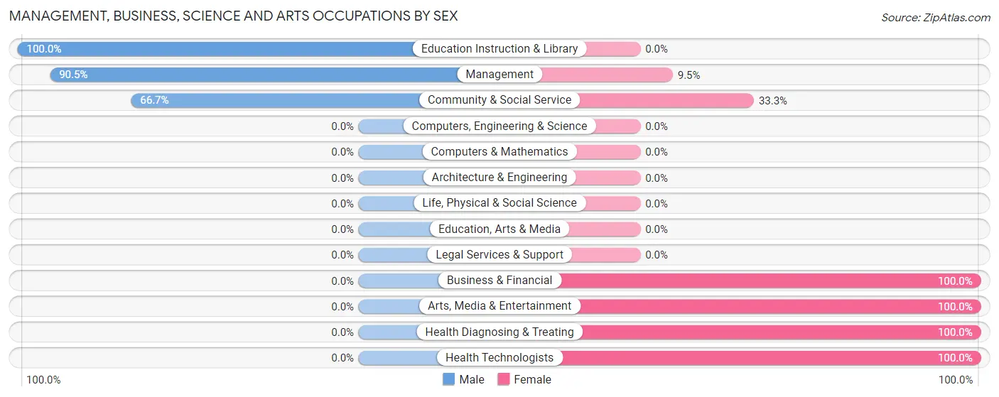 Management, Business, Science and Arts Occupations by Sex in Zip Code 79098