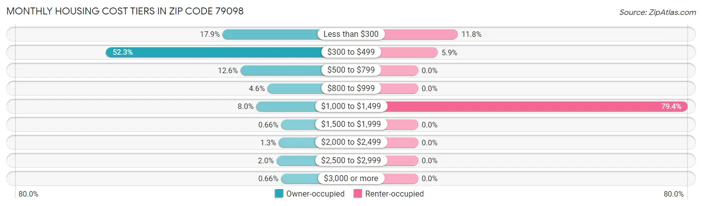 Monthly Housing Cost Tiers in Zip Code 79098