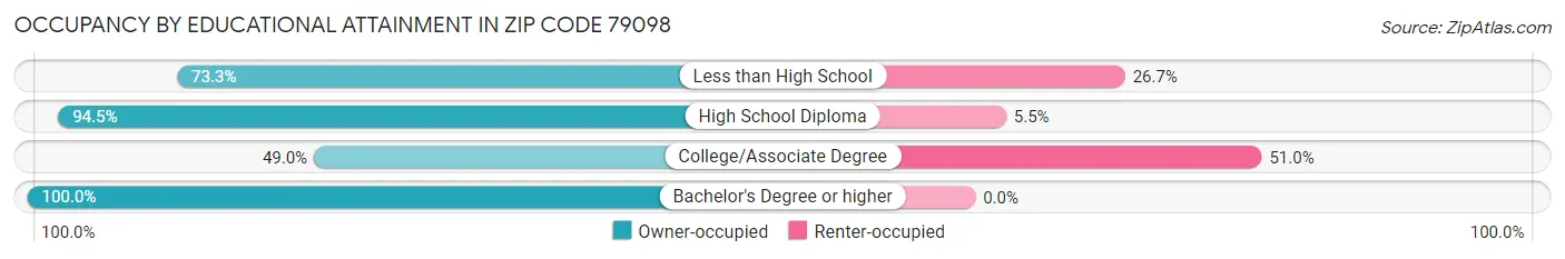 Occupancy by Educational Attainment in Zip Code 79098