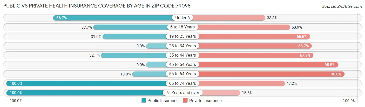 Public vs Private Health Insurance Coverage by Age in Zip Code 79098