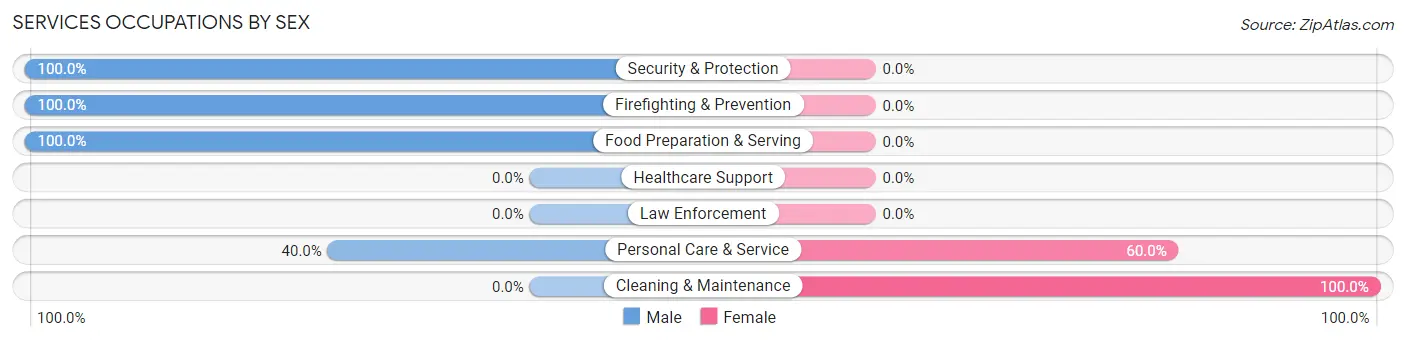 Services Occupations by Sex in Zip Code 79098