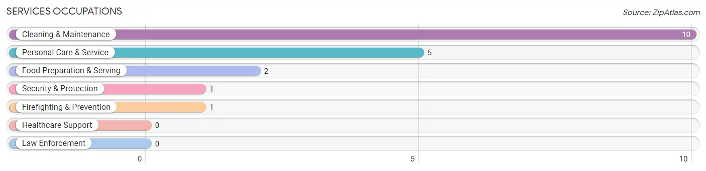 Services Occupations in Zip Code 79098