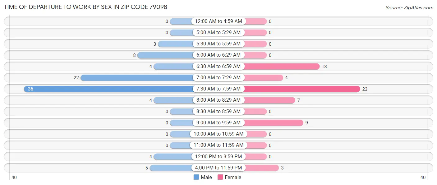 Time of Departure to Work by Sex in Zip Code 79098