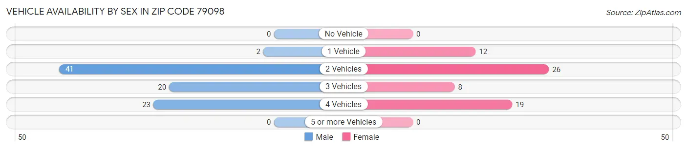 Vehicle Availability by Sex in Zip Code 79098