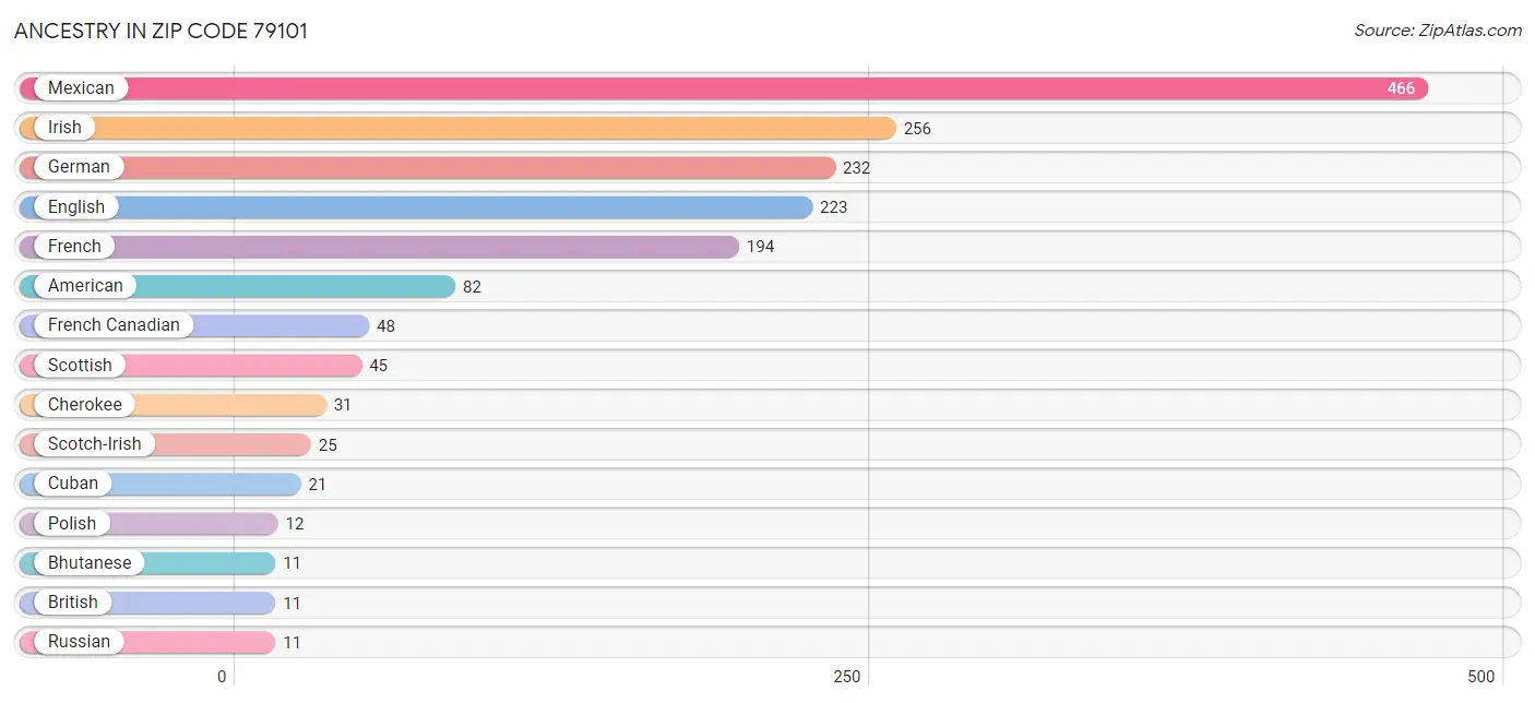 Ancestry in Zip Code 79101