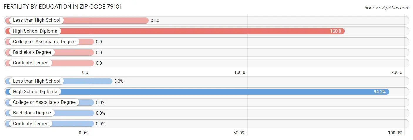 Female Fertility by Education Attainment in Zip Code 79101