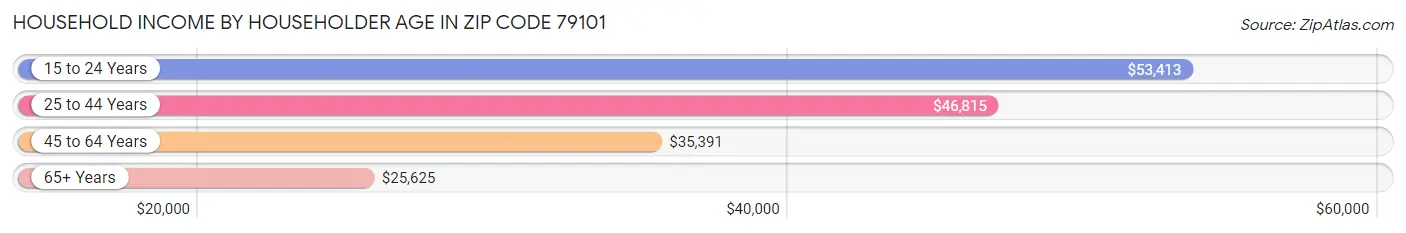 Household Income by Householder Age in Zip Code 79101