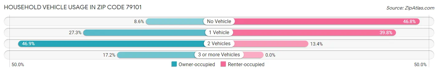 Household Vehicle Usage in Zip Code 79101