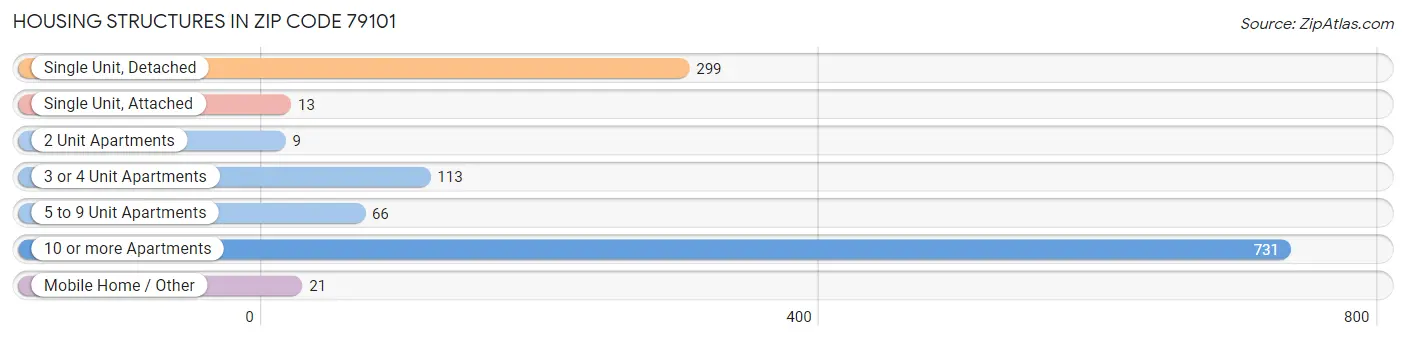 Housing Structures in Zip Code 79101