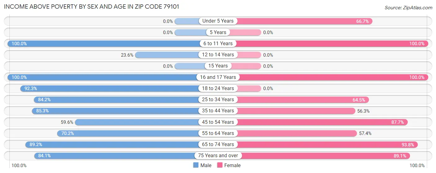 Income Above Poverty by Sex and Age in Zip Code 79101