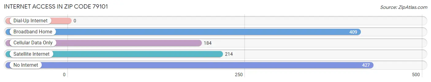 Internet Access in Zip Code 79101