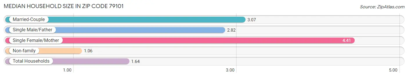 Median Household Size in Zip Code 79101