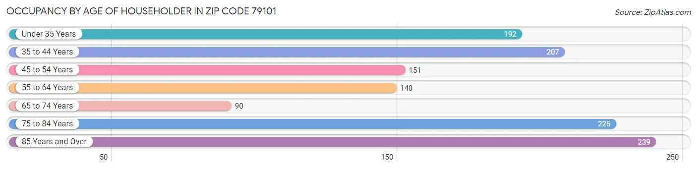 Occupancy by Age of Householder in Zip Code 79101