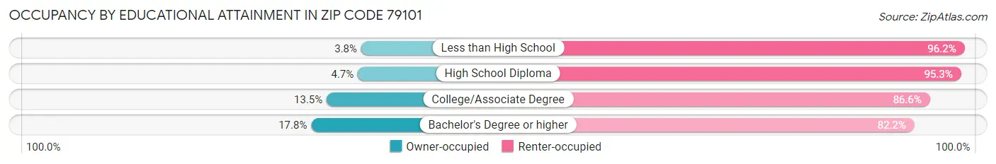 Occupancy by Educational Attainment in Zip Code 79101