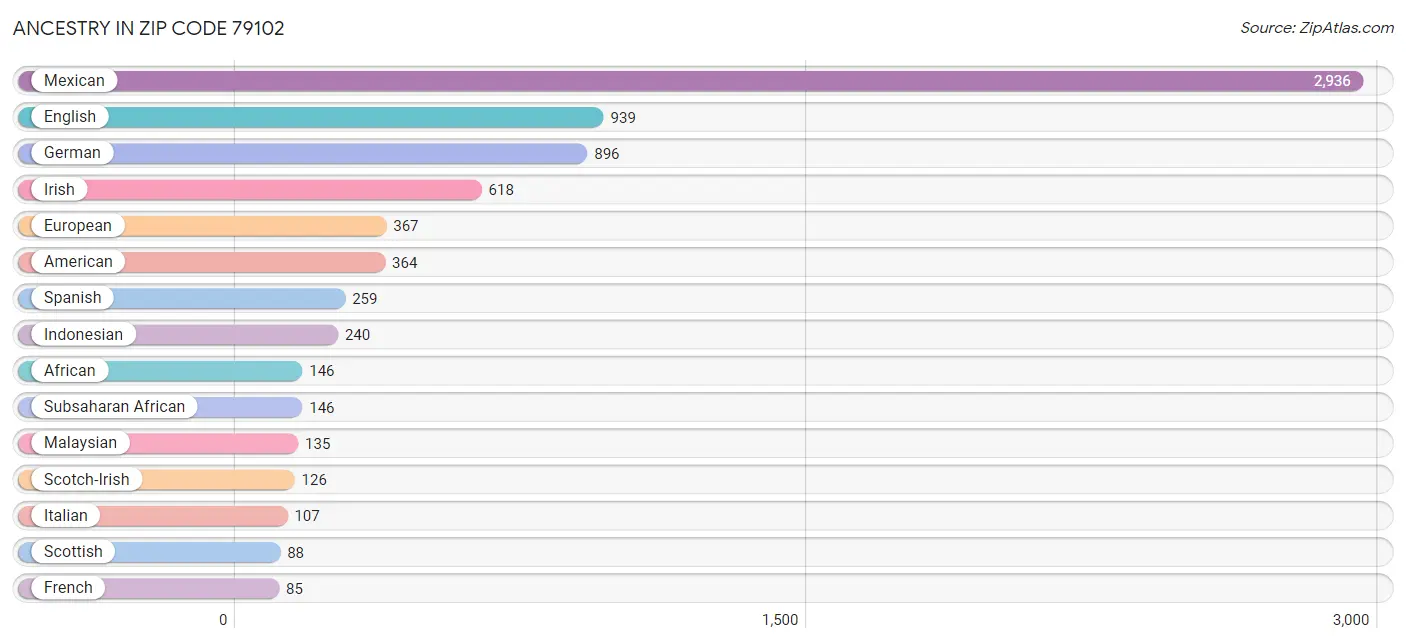 Ancestry in Zip Code 79102