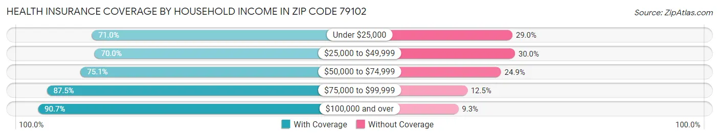 Health Insurance Coverage by Household Income in Zip Code 79102