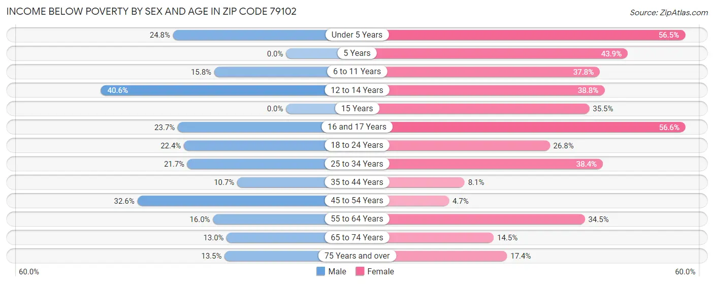 Income Below Poverty by Sex and Age in Zip Code 79102
