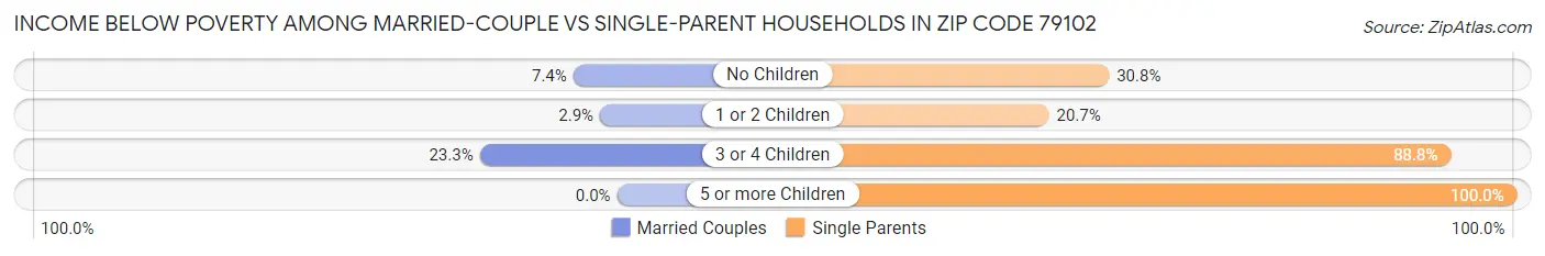 Income Below Poverty Among Married-Couple vs Single-Parent Households in Zip Code 79102