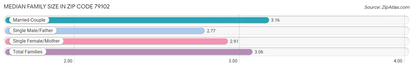 Median Family Size in Zip Code 79102