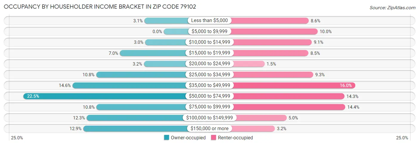 Occupancy by Householder Income Bracket in Zip Code 79102