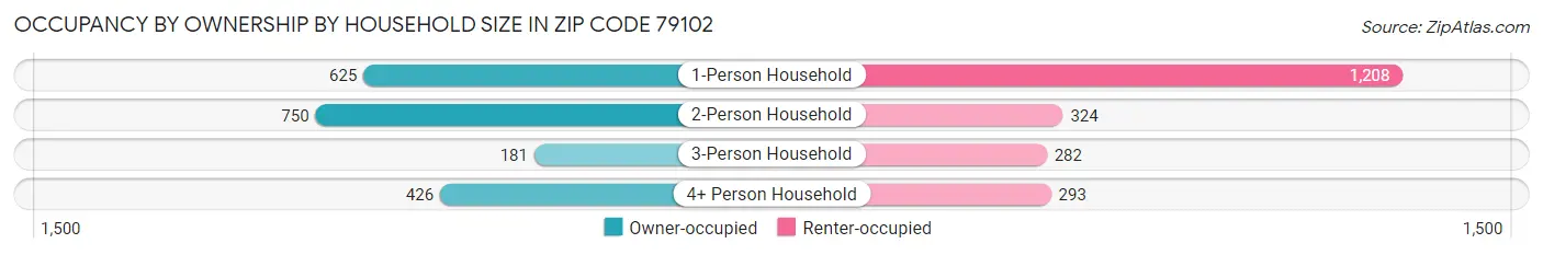 Occupancy by Ownership by Household Size in Zip Code 79102