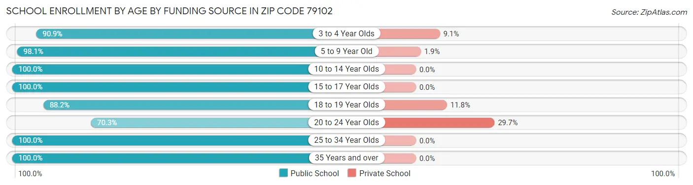 School Enrollment by Age by Funding Source in Zip Code 79102